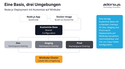 Bereitstellung einer Node.js-Anwendung mit Kustomize auf Minikube