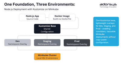 Deploying a Node.js Application with Kustomize on Minikube