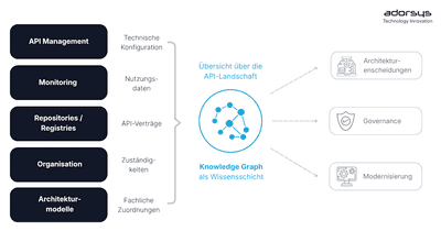 API-Landschaften verstehen statt nur verwalten