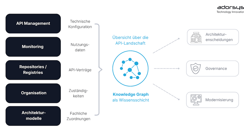 API-Landschaften verstehen statt nur verwalten