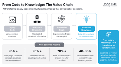 From Legacy to Intelligent: AI-Assisted Refactoring in Action 