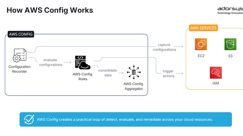 AWS Config: Automate Your Cloud Compliance and Security