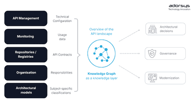 Understanding API Landscapes, Not Just Managing Them