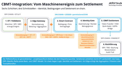 Industrie 4.1 : Next Level Payment Automation mit CBMT