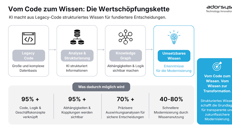 Vom Legacy-System zur intelligenten Lösung: KI-gestütztes Refactoring in der Praxis