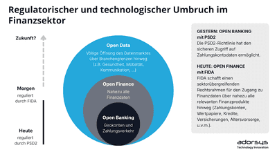 FIDA: Der Weg von Open Banking zu Open Finance