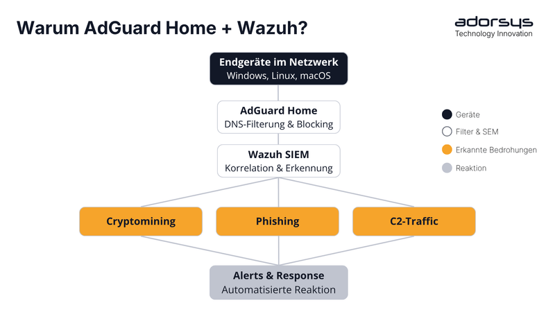 Enterprise-Grade Webfilterung mit AdGuard Home und Wazuh SIEM aufbauen