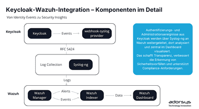 Identitätsmanagement absichern: Keycloak über Syslog in Wazuh integrieren
