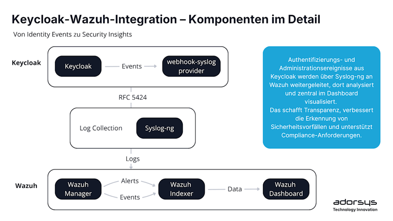 Identitätsmanagement absichern: Keycloak über Syslog in Wazuh integrieren